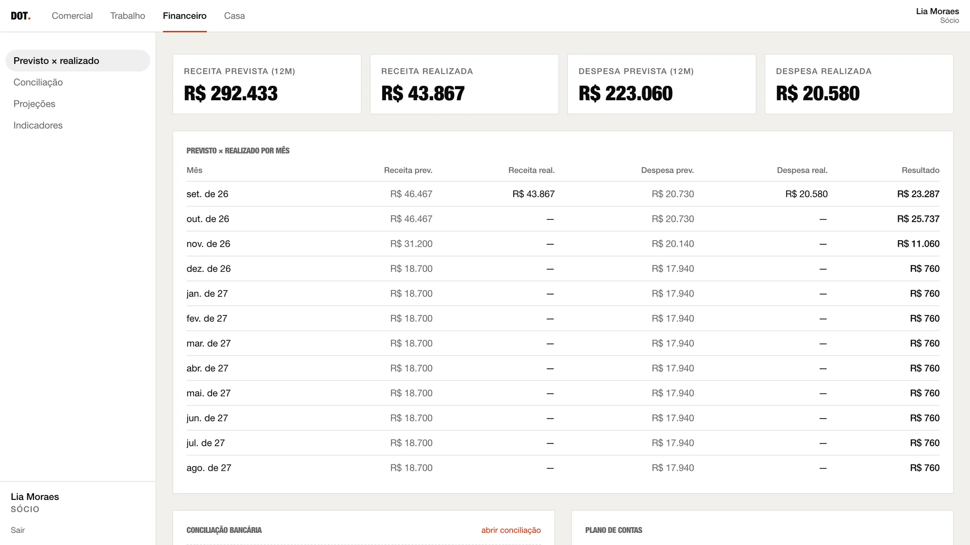 Financeiro com receita e despesa previstas para doze meses, o realizado do mês e a tabela previsto × realizado mês a mês.