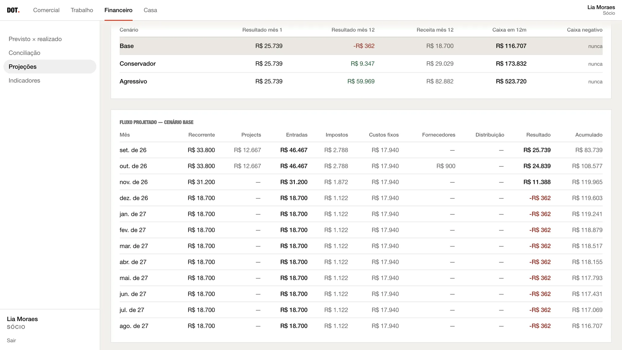 Projeção de caixa com a comparação entre os cenários Base, Conservador e Agressivo e o fluxo projetado de doze meses do cenário base.
